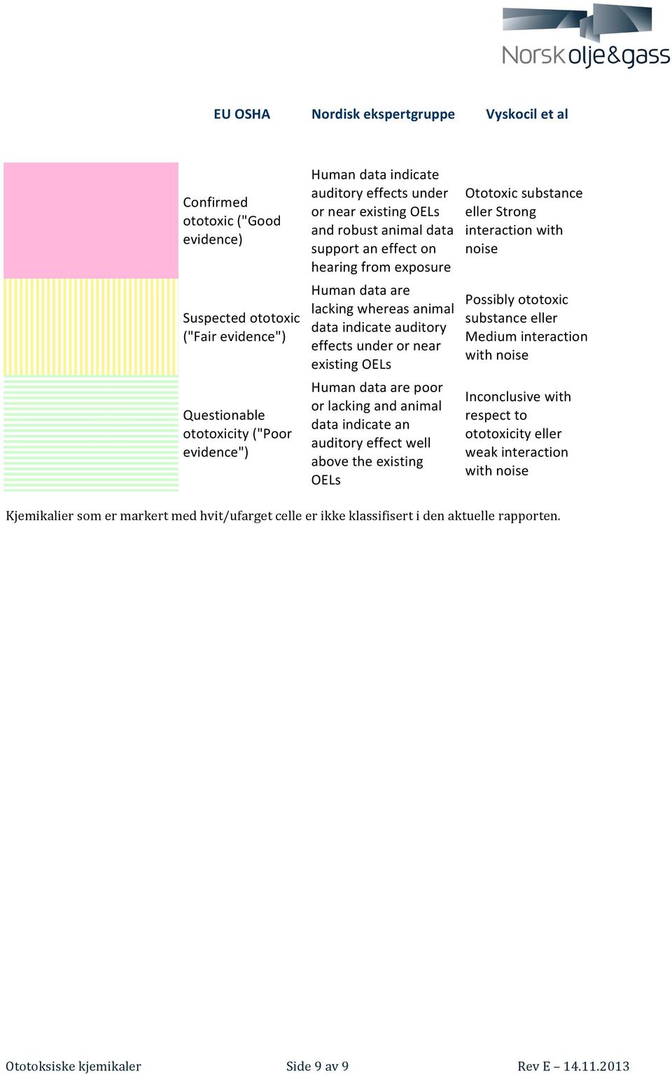 data are poor or lacking and animal data indicate an auditory effect well above the existing OELs Ototoxic substance eller Strong interaction with noise Possibly ototoxic substance eller Medium