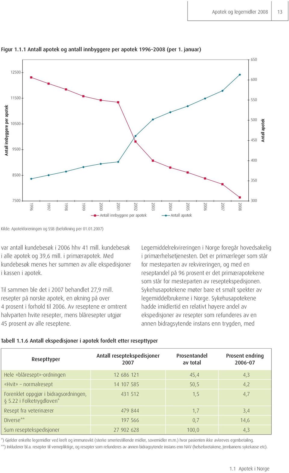 Til sammen ble det i 2007 behandlet 27,9 mill. resepter på norske apotek, en økning på over 4 prosent i forhold til 2006.