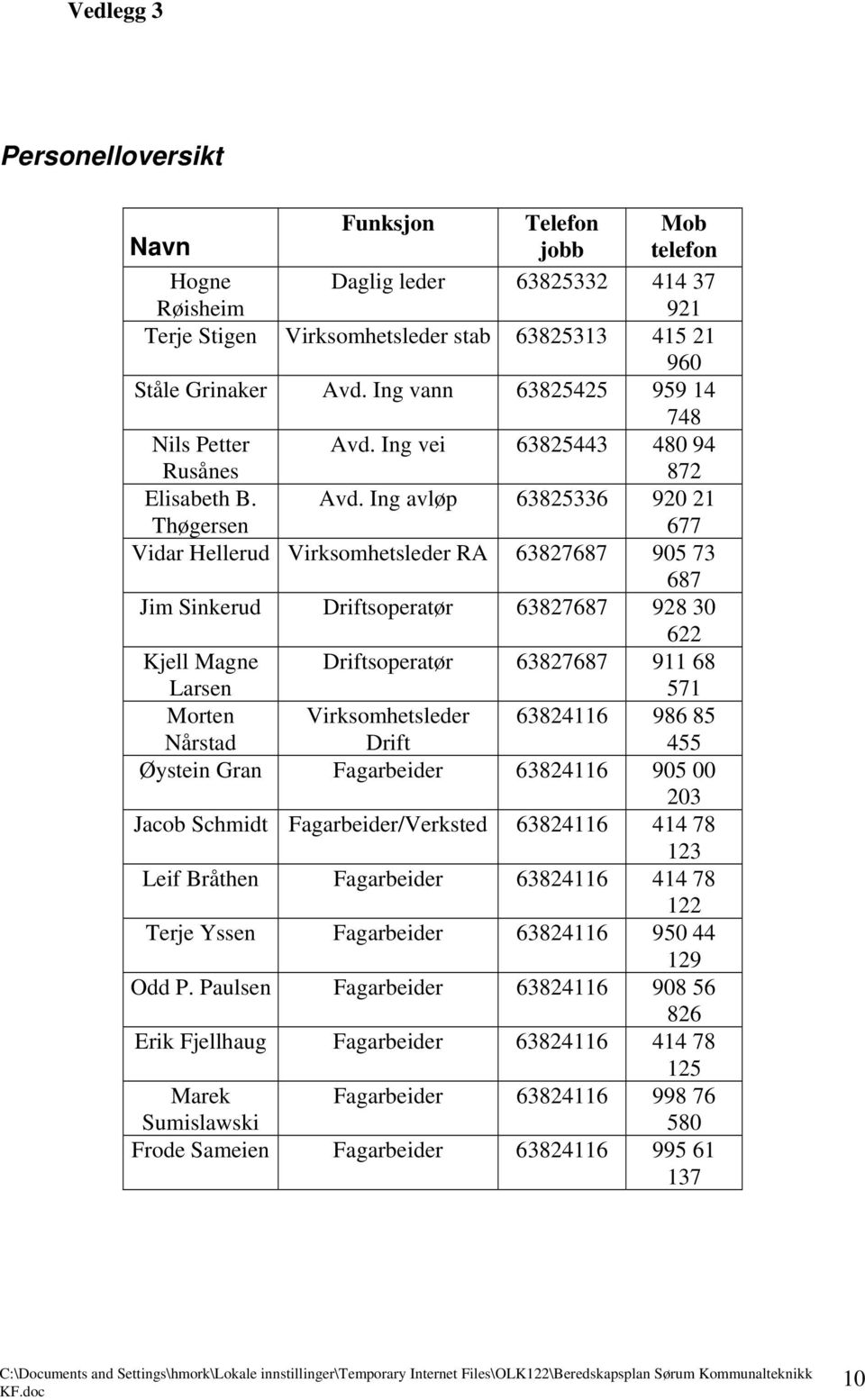 Ing avløp 63825336 920 21 677 Vidar Hellerud Virksomhetsleder RA 63827687 905 73 687 Jim Sinkerud Driftsoperatør 63827687 928 30 622 Kjell Magne Larsen Driftsoperatør 63827687 911 68 571 Morten