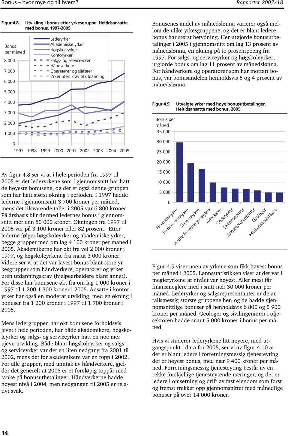 Bonusenes andel av månedslønna varierer også mellom de ulike yrkesgruppene, og det er blant ledere bonus har størst betydning.