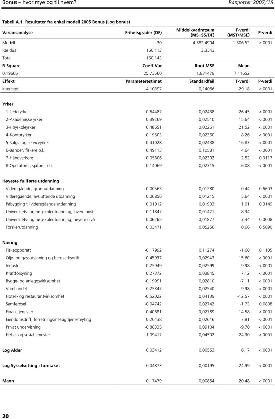Resultater fra enkel modell 2005 Bonus (Log bonus) Variansanalyse Frihetsgrader (DF) Middelkvadratsum (MS=SS/DF) F-verdi (MST/MSE) P-verdi Modell 30 4 382,4904 1 306,52 <,0001 Residual 160 113 3,3543