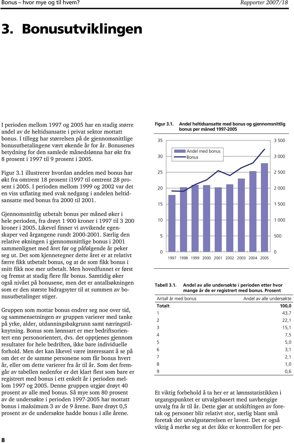 97 til 9 prosent i 2005. Figur 3.1. 35 30 Andel heltidsansatte med bonus og gjennomsnittlig bonus per måned 1997-2005 Andel med bonus Bonus 3 500 3 000 Figur 3.