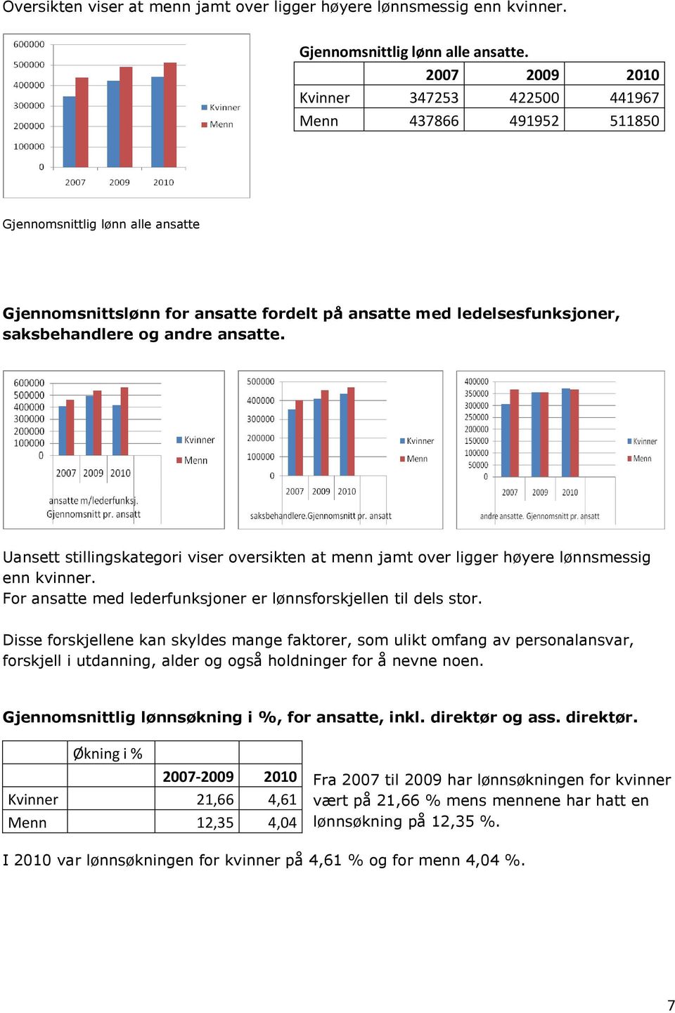 andre ansatte. Uansett stillingskategori viser oversikten at menn jamt over ligger høyere lønnsmessig enn kvinner. For ansatte med lederfunksjoner er lønnsforskjellen til dels stor.