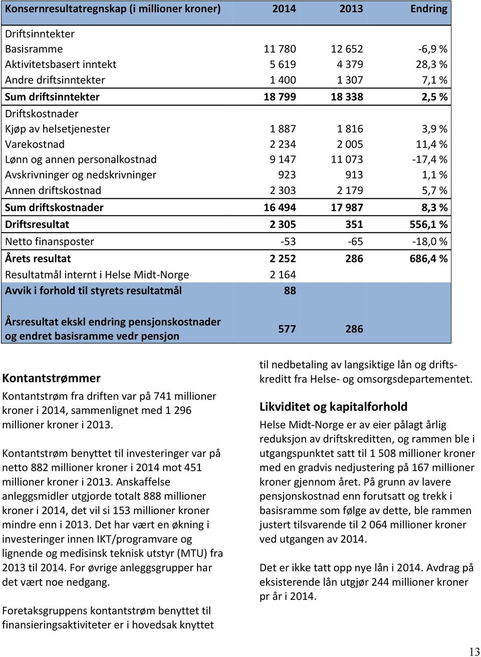 nedskrivninger 923 913 1,1 % Annen driftskostnad 2 303 2 179 5,7 % Sum driftskostnader 16 494 17 987 8,3 % Driftsresultat 2 305 351 556,1 % Netto finansposter -53-65 -18,0 % Årets resultat 2 252 286