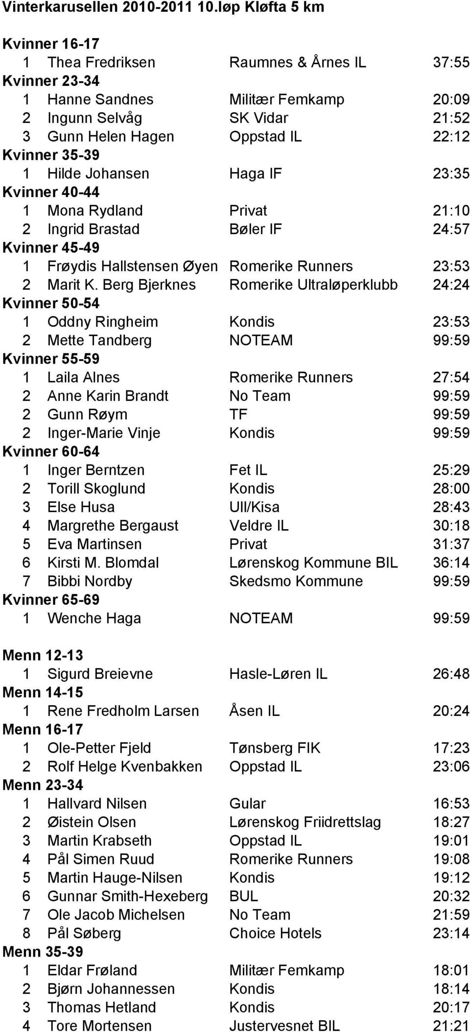 35-39 1 Hilde Johansen Haga IF 23:35 Kvinner 40-44 1 Mona Rydland Privat 21:10 2 Ingrid Brastad Bøler IF 24:57 Kvinner 45-49 1 Frøydis Hallstensen Øyen Romerike Runners 23:53 2 Marit K.