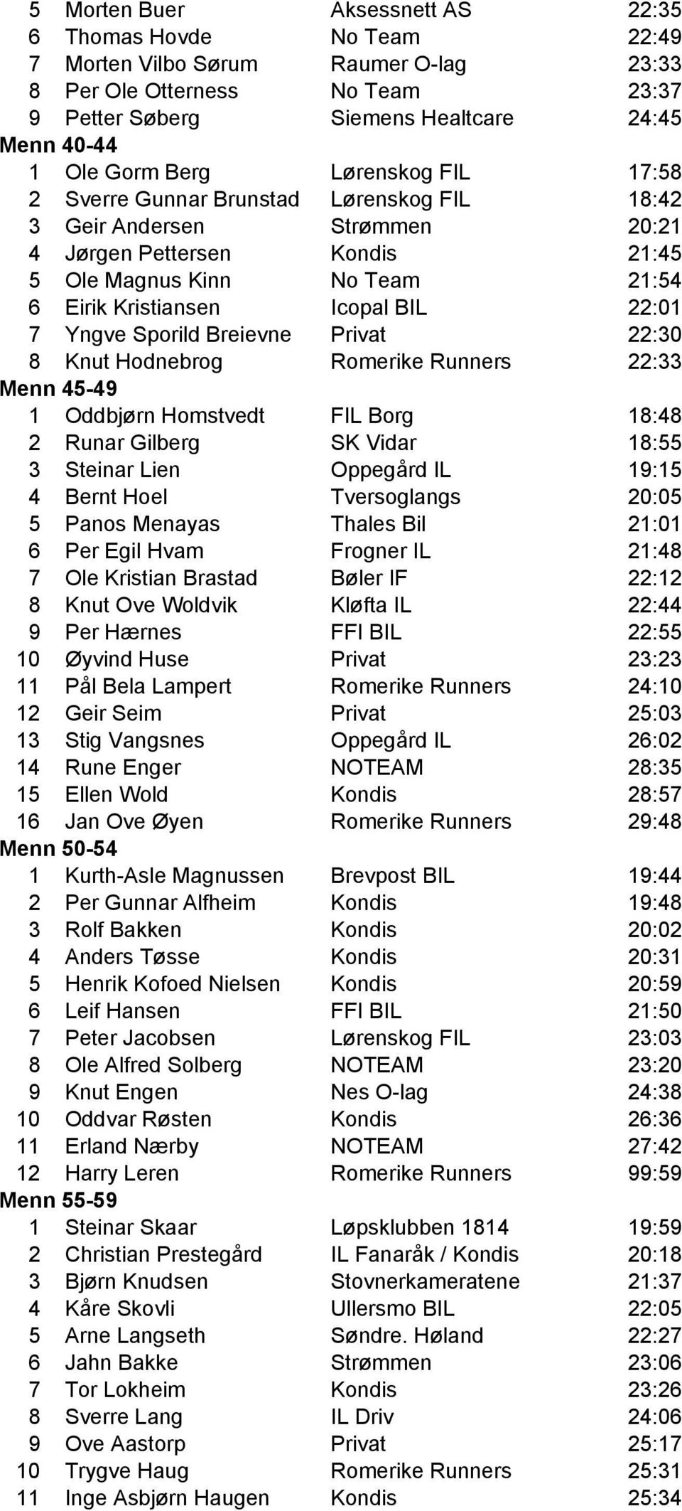 22:01 7 Yngve Sporild Breievne Privat 22:30 8 Knut Hodnebrog Romerike Runners 22:33 Menn 45-49 1 Oddbjørn Homstvedt FIL Borg 18:48 2 Runar Gilberg SK Vidar 18:55 3 Steinar Lien Oppegård IL 19:15 4