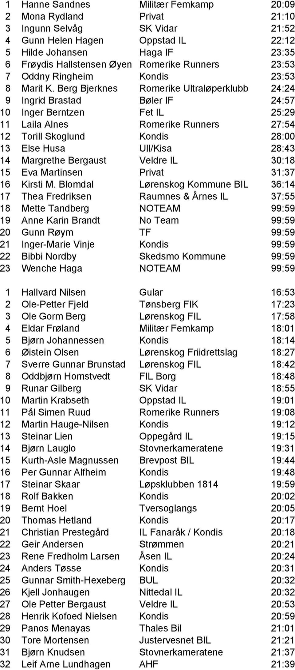 Berg Bjerknes Romerike Ultraløperklubb 24:24 9 Ingrid Brastad Bøler IF 24:57 10 Inger Berntzen Fet IL 25:29 11 Laila Alnes Romerike Runners 27:54 12 Torill Skoglund Kondis 28:00 13 Else Husa Ull/Kisa