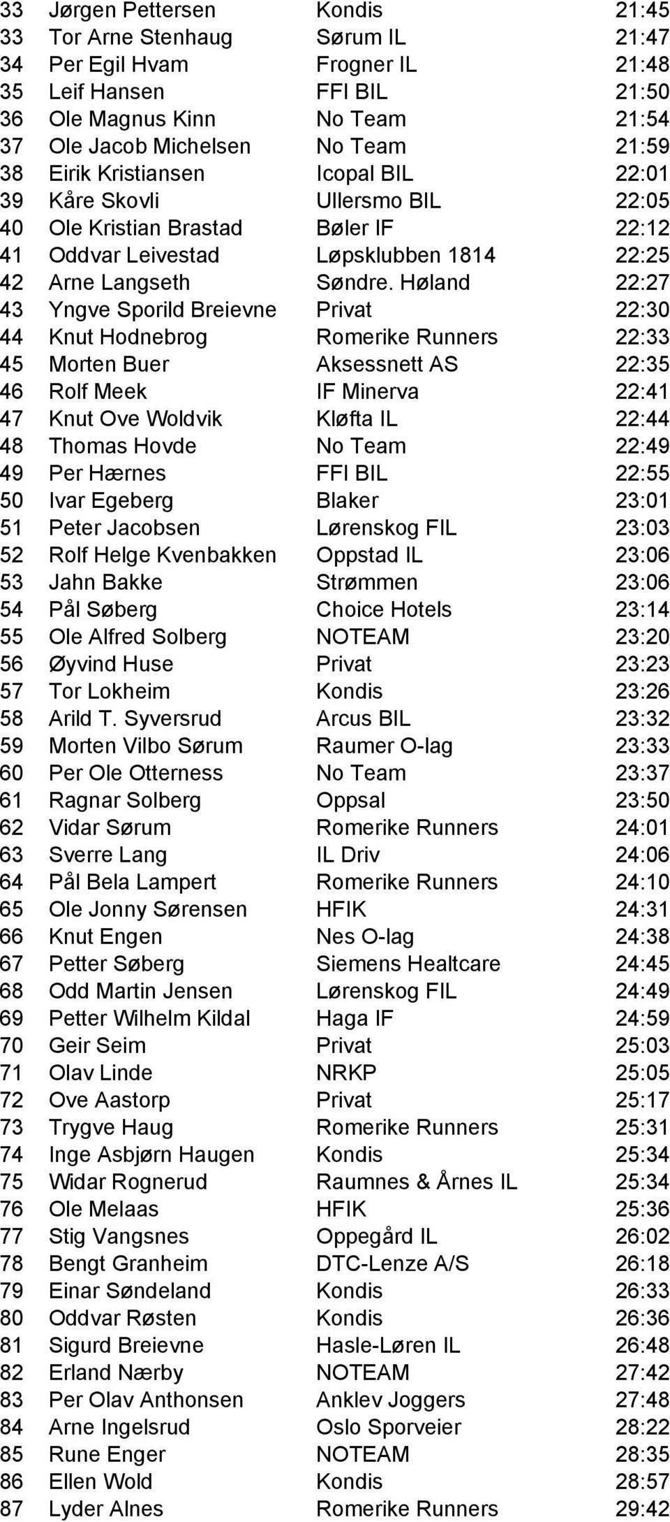 Høland 22:27 43 Yngve Sporild Breievne Privat 22:30 44 Knut Hodnebrog Romerike Runners 22:33 45 Morten Buer Aksessnett AS 22:35 46 Rolf Meek IF Minerva 22:41 47 Knut Ove Woldvik Kløfta IL 22:44 48