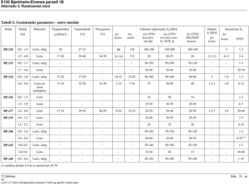 CPTU fra CPTU konus. enaks. korrelert korrelert mot SHANSEP. mot Bq St, OCR, Ip Analyse Omrørt S r [kpa] fra konus fra Sensitivitet S a konus CPTU BP.