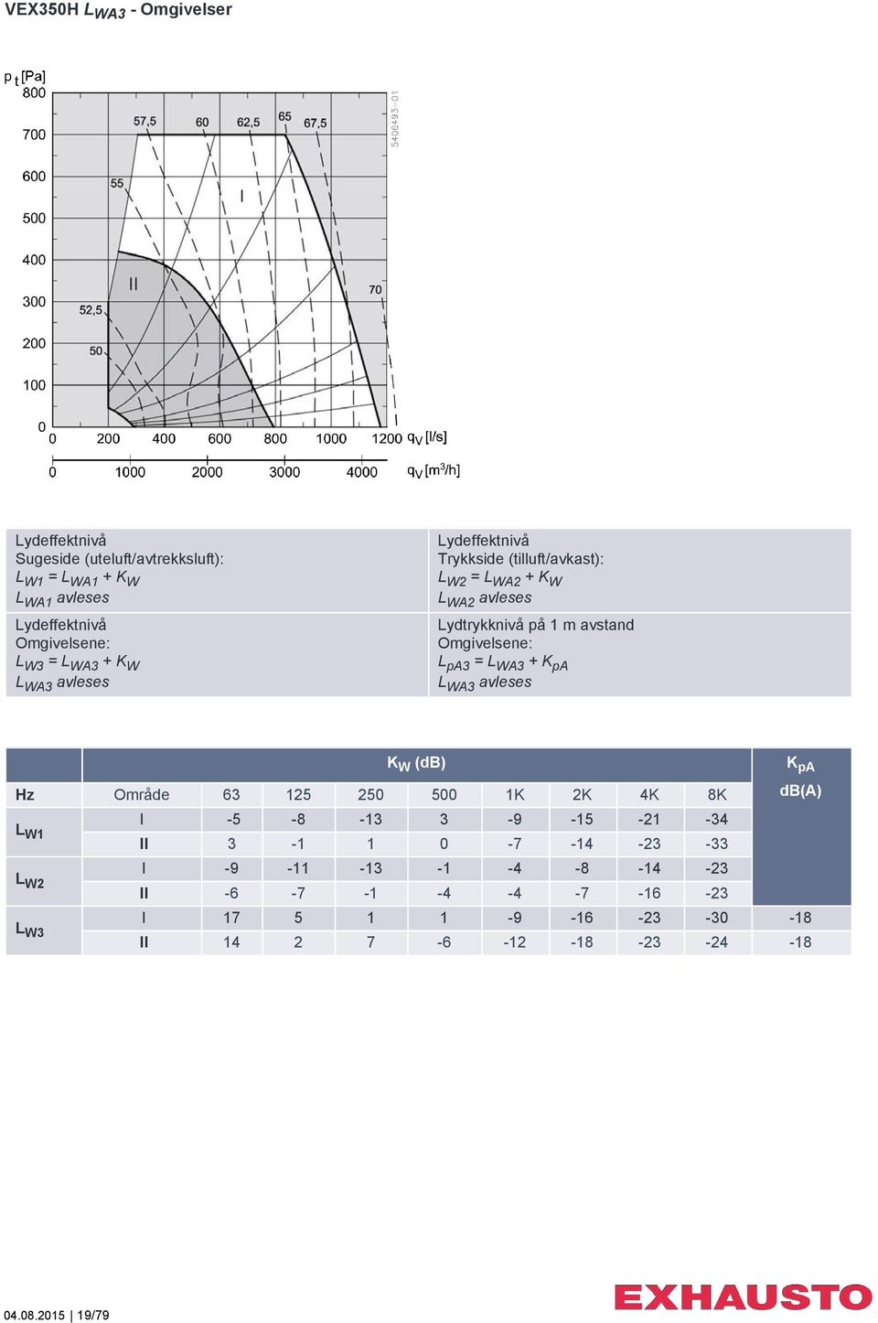 Omgivelsene: L pa3 = L WA3 + K pa L WA3 avleses K W (db) Hz Område 63 125 250 500 1K 2K 4K 8K L W1 I -5-8 -13 3-9 -15-21 -34 II 3-1 1 0-7