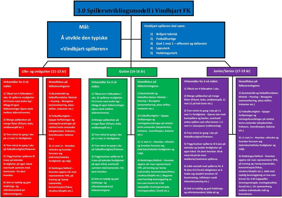 Gi spillerne muligheter til å trene med andre lag i tillegg til egne fellestreninger (åpne skott mellom alderstrinnene). 2) Mange spilløvelser på trange flater (firkant, boks, småbanespill etc.