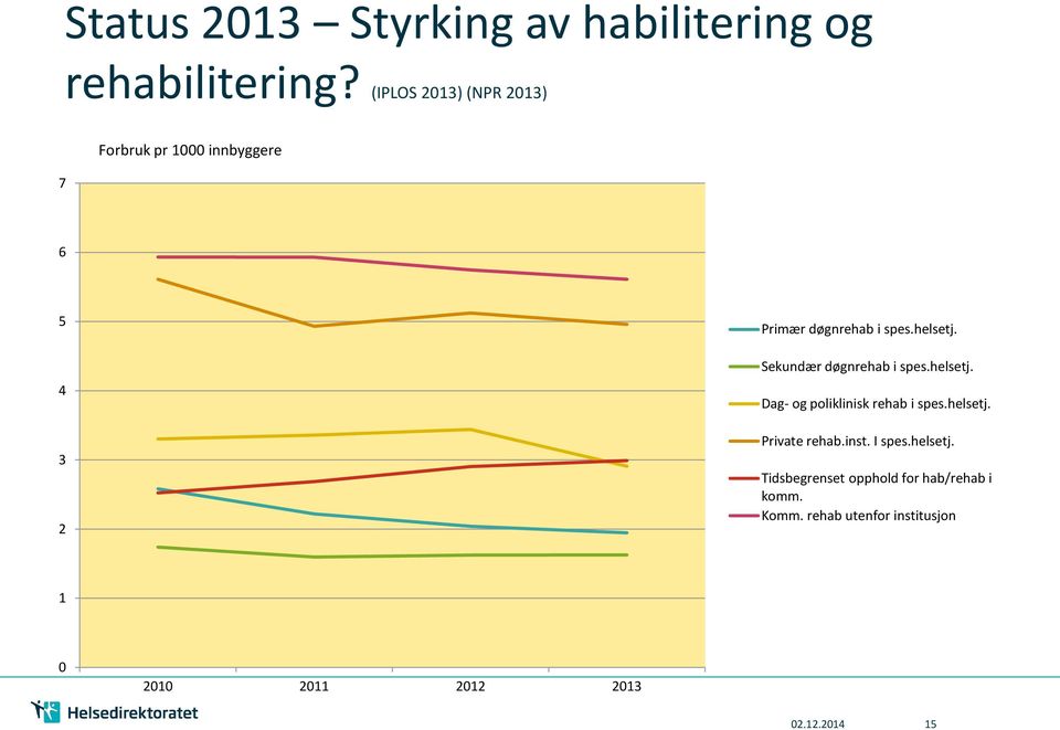 Sekundær døgnrehab i spes.helsetj. Dag- og poliklinisk rehab i spes.helsetj. Private rehab.