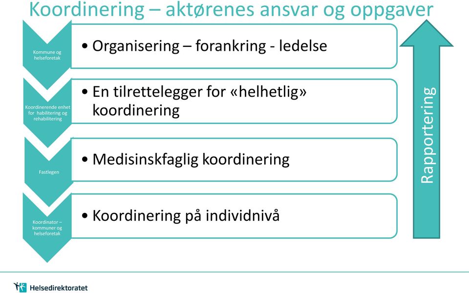 rehabilitering En tilrettelegger for «helhetlig» koordinering Fastlegen