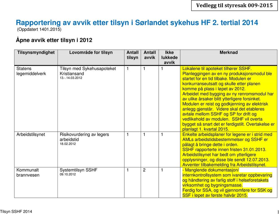 2012 System SSHF 09.10.2012 1 1 1 Lokalene til apoteket tilhører SSHF. Planleggingen av en ny produksjonsmodul ble startet for en tid tilbake.