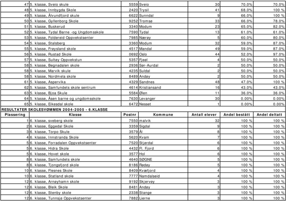 klasse, Foldereid Oppvekstsenter 7985 Nærøy 5 60.0% 80.0% 54 5. klasse, Stalsberg 3360 Modum 32 59.0% 87.0% 55 5. klasse, Frøysland skole 4517 Mandal 49 59.0% 87.0% 56 5.