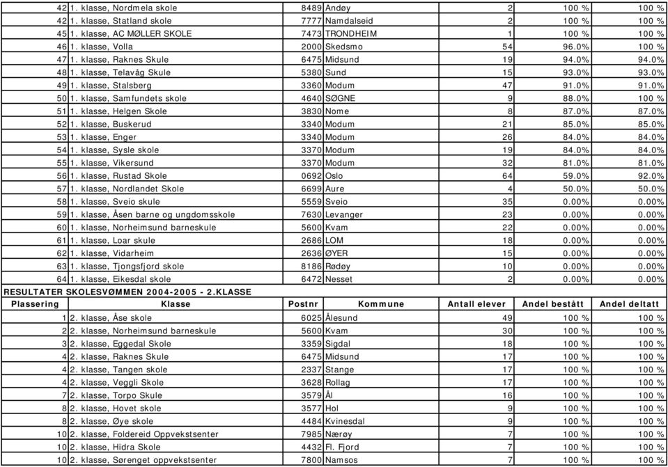 0% 50 1. klasse, Samfundets skole 4640 SØGNE 9 88.0% 100 % 51 1. klasse, Helgen Skole 3830 Nome 8 87.0% 87.0% 52 1. klasse, Buskerud 3340 Modum 21 85.0% 85.0% 53 1. klasse, Enger 3340 Modum 26 84.