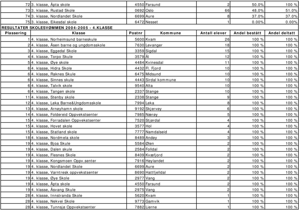 klasse, Åsen barne og ungdomsskole 7630 Levanger 18 100 % 100 % 3 4. klasse, Eggedal Skole 3359 Sigdal 15 100 % 100 % 4 4. klasse, Torpo Skule 3579 Ål 12 100 % 100 % 5 4.