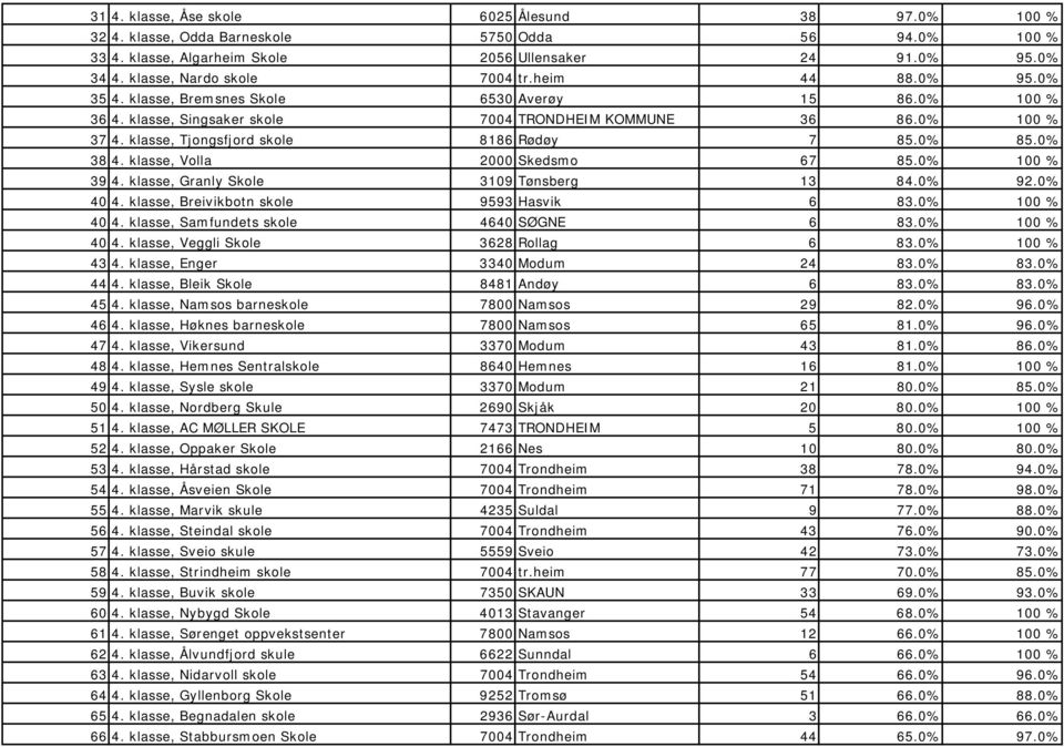 klasse, Tjongsfjord skole 8186 Rødøy 7 85.0% 85.0% 38 4. klasse, Volla 2000 Skedsmo 67 85.0% 100 % 39 4. klasse, Granly Skole 3109 Tønsberg 13 84.0% 92.0% 40 4.