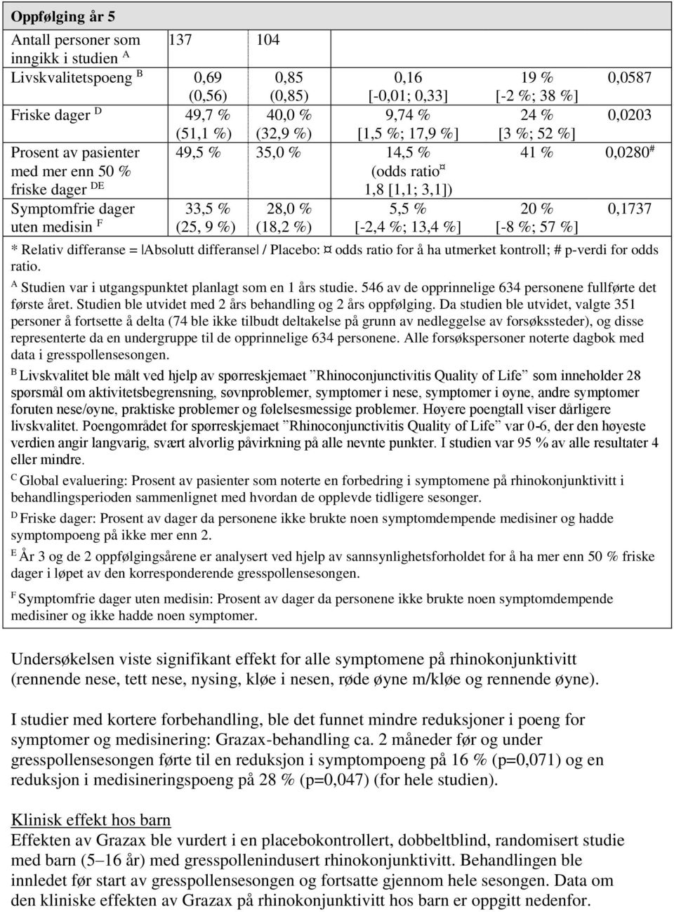 % 0,0587 [-2 %; 38 %] 24 % 0,0203 [3 %; 52 %] 41 % 0,0280 # 20 % [-8 %; 57 %] 0,1737 * Relativ differanse = Absolutt differanse / Placebo: odds ratio for å ha utmerket kontroll; # p-verdi for odds