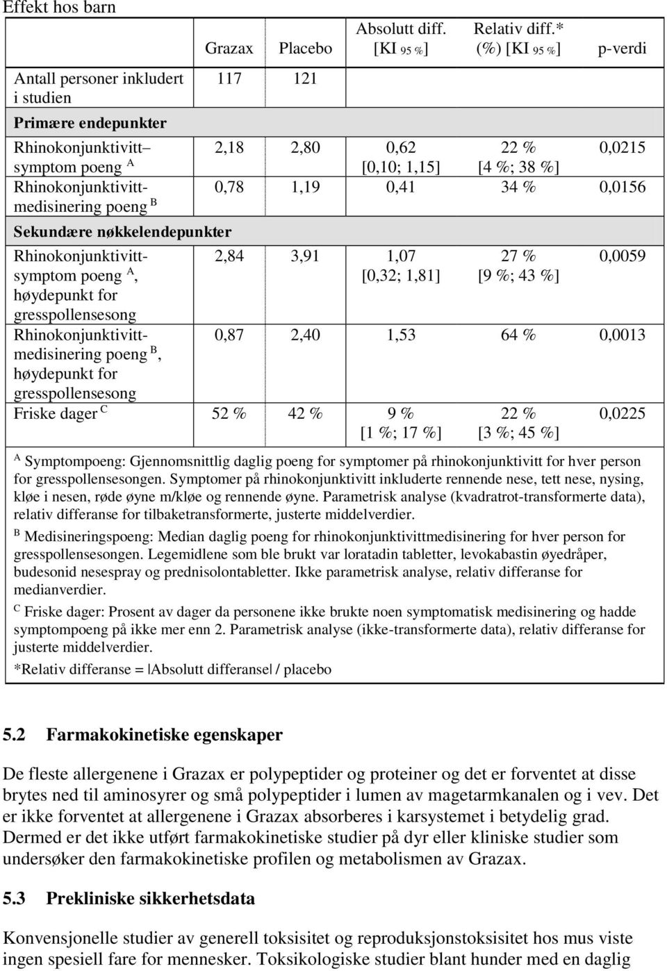 nøkkelendepunkter Rhinokonjunktivittsymptom poeng A, høydepunkt for gresspollensesong Rhinokonjunktivittmedisinering poeng B, høydepunkt for 2,84 3,91 1,07 [0,32; 1,81] 27 % [9 %; 43 %] 0,0059 0,87