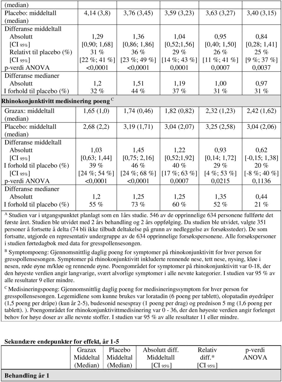 Differanse medianer Absolutt 1,2 1,51 1,19 1,00 0,97 I forhold til placebo (%) 32 % 44 % 37 % 31 % 31 % Rhinokonjunktivitt medisinering poeng C Grazax: middeltall 1,65 (1,0) 1,74 (0,46) 1,82 (0,82)