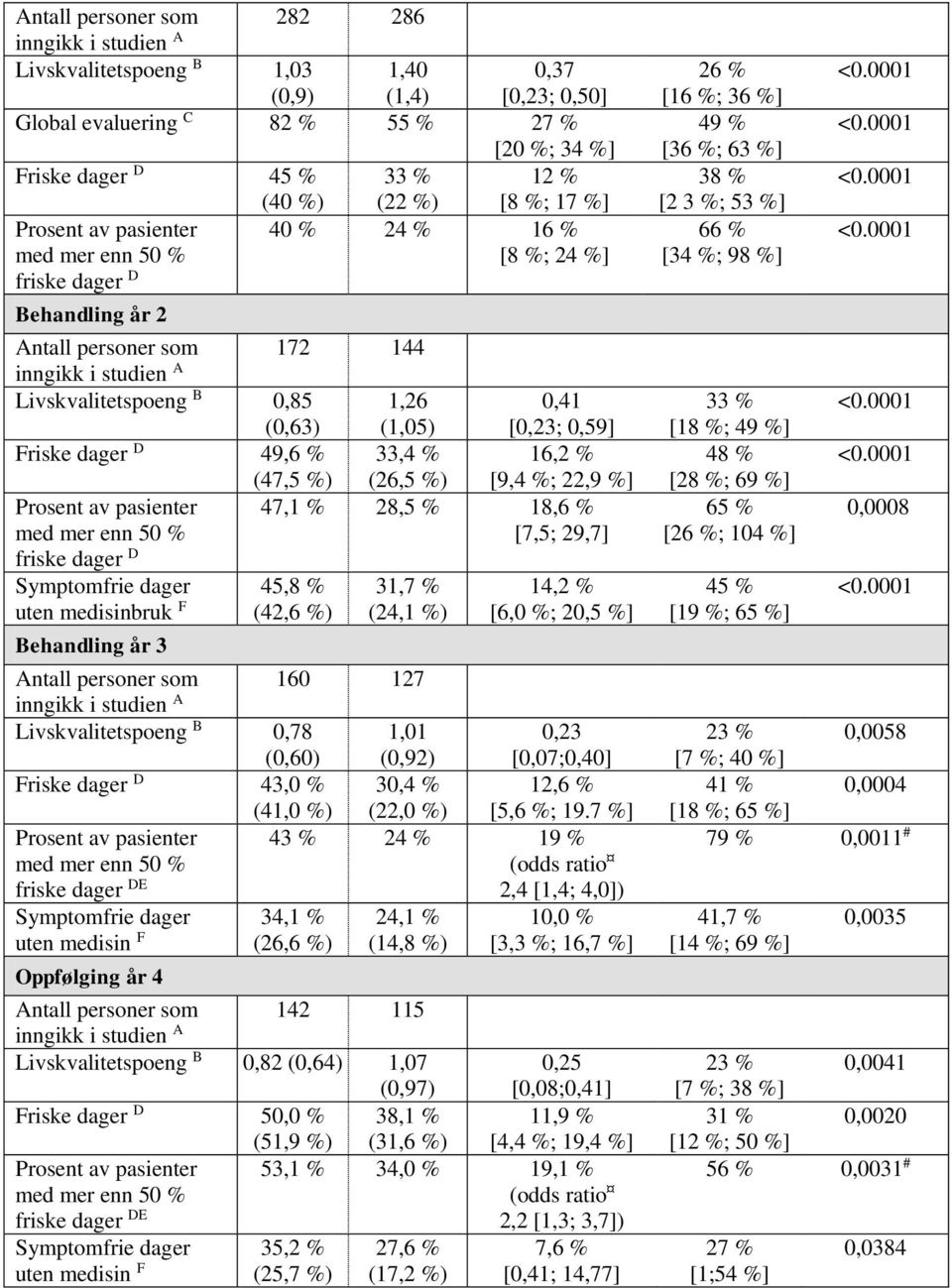 (1,05) Friske dager D 49,6 % 33,4 % (47,5 %) (26,5 %) Prosent av pasienter med mer enn 50 % friske dager D Symptomfrie dager uten medisinbruk F Behandling år 3 0,41 [0,23; 0,59] 16,2 % [9,4 %; 22,9