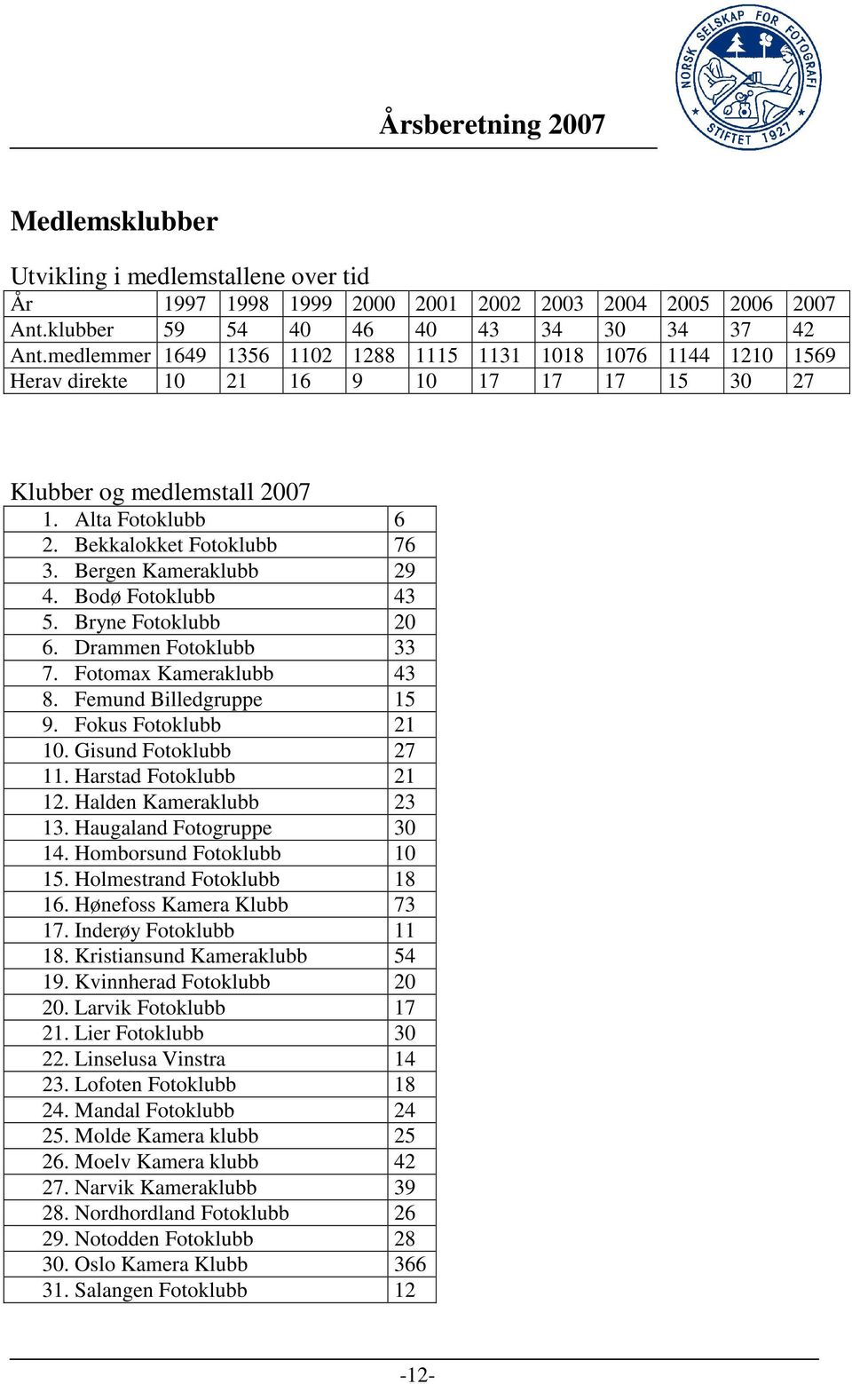 Bergen Kameraklubb 29 4. Bodø Fotoklubb 43 5. Bryne Fotoklubb 20 6. Drammen Fotoklubb 33 7. Fotomax Kameraklubb 43 8. Femund Billedgruppe 15 9. Fokus Fotoklubb 21 10. Gisund Fotoklubb 27 11.