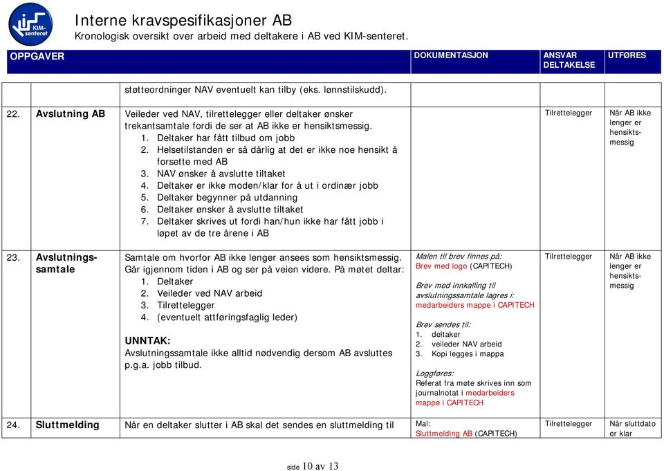 Deltaker er ikke moden/klar for å ut i ordinær jobb 5. Deltaker begynner på utdanning 6. Deltaker ønsker å avslutte tiltaket 7.