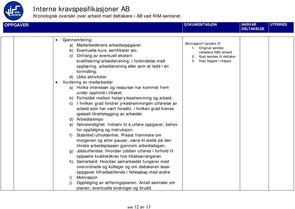 d) Ulike aktiviteter Vurdering av medarbeider a) Hvilke interesser og ressurser har kommet frem under opphold i tiltaket. b) Forholdet mellom helse/yrkeshemming og arbeid.