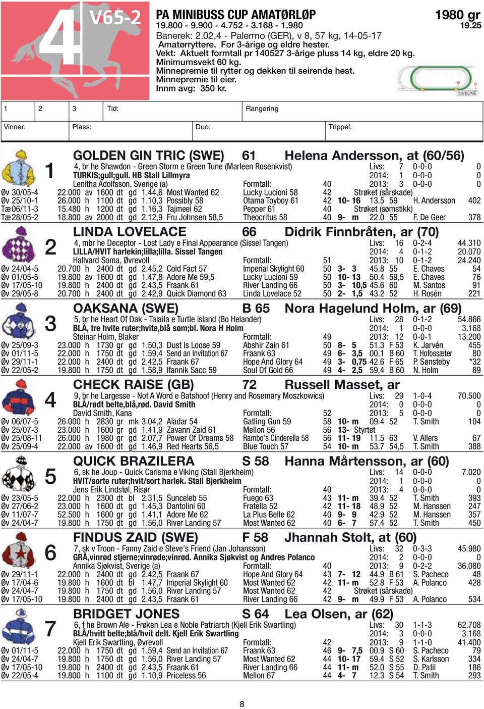 1 2 3 Tid: Rangering Vinner: Plass: Duo: Trippel: GOLDEN GIN TRIC (SWE) 61 Helena Andersson, at (60/56) 4, br he Shawdon - Green Storm e Green Tune (Marleen Rosenkvist) Livs: 7 0-0-0 0 1