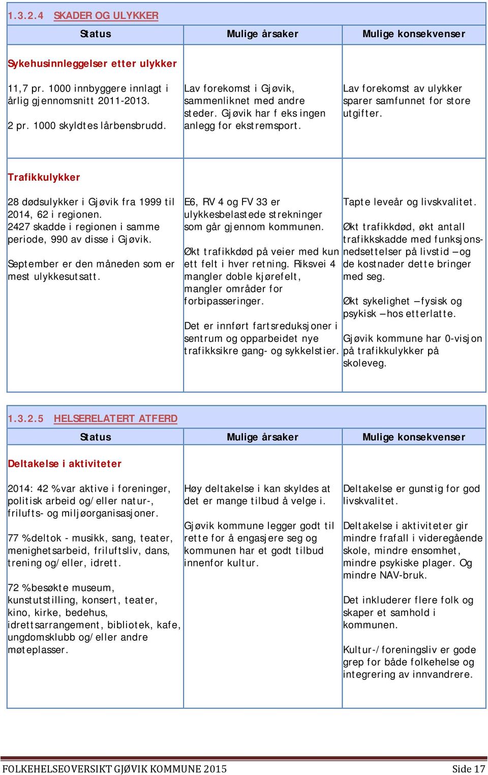 Trafikkulykker 28 dødsulykker i fra 1999 til 214, 62 i regionen. 2427 skadde i regionen i samme periode, 99 av disse i. September er den måneden som er mest ulykkesutsatt.