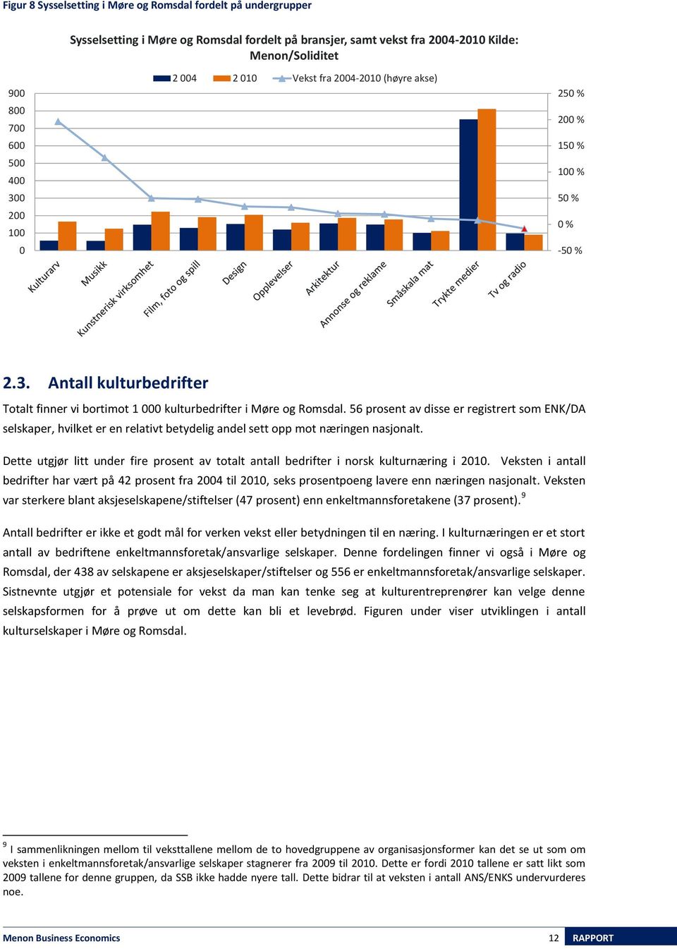 56 prosent av disse er registrert som ENK/DA selskaper, hvilket er en relativt betydelig andel sett opp mot næringen nasjonalt.