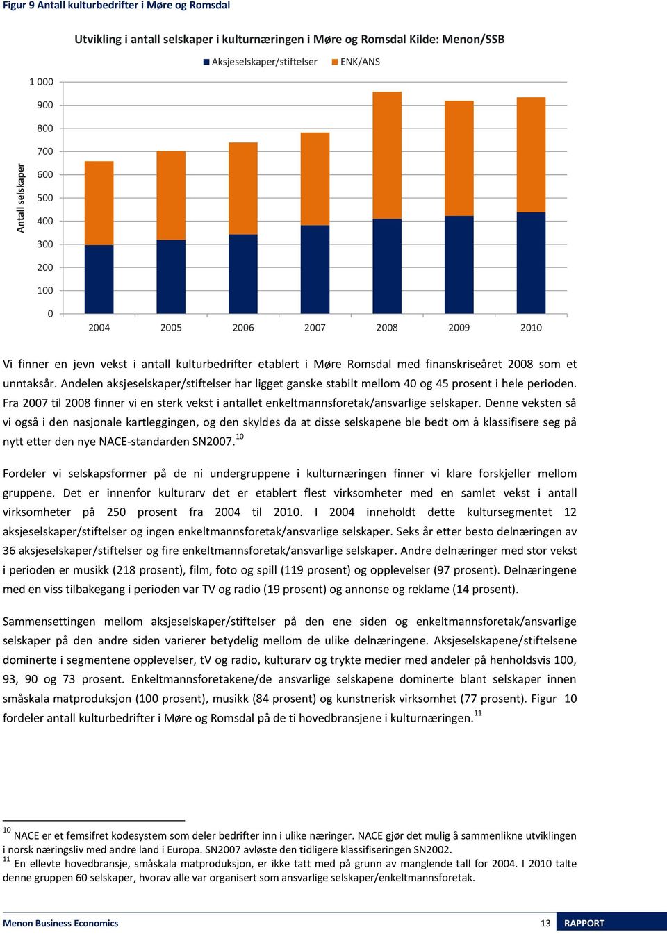 Andelen aksjeselskaper/stiftelser har ligget ganske stabilt mellom 40 og 45 prosent i hele perioden. Fra 2007 til 2008 finner vi en sterk vekst i antallet enkeltmannsforetak/ansvarlige selskaper.