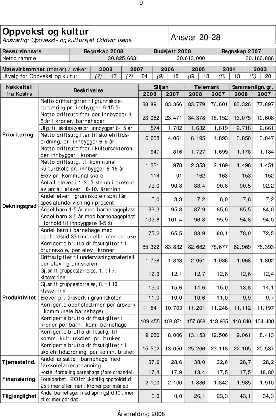 Beskrivelse fra Kostra 2008 2007 2008 2007 2008 2007 Netto driftsutgifter til grunnskoleopplæring pr. innbygger 6-15 år 88.891 83.366 83.779 76.601 83.326 77.