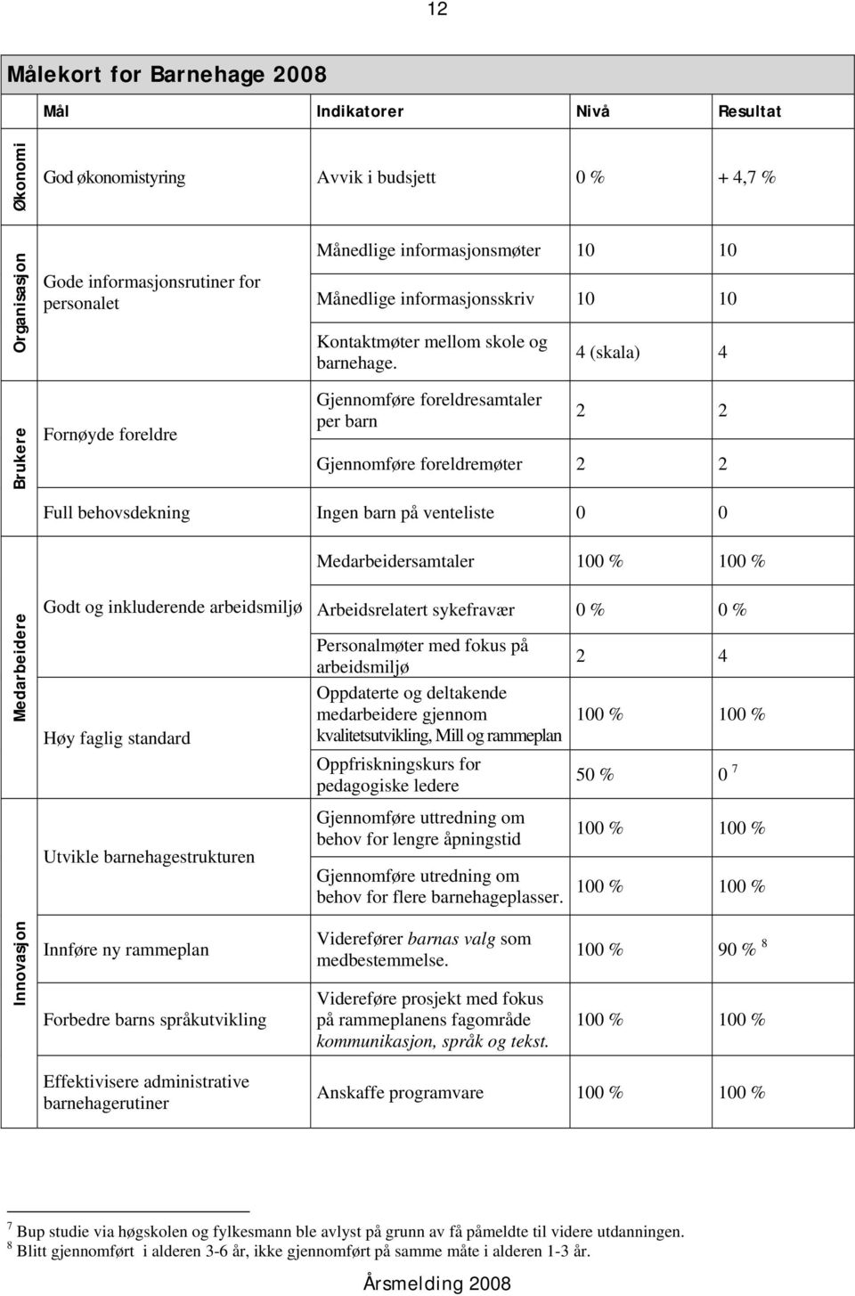 Gjennomføre foreldresamtaler per barn 4 (skala) 4 2 2 Gjennomføre foreldremøter 2 2 Full behovsdekning Ingen barn på venteliste 0 0 Medarbeidersamtaler Godt og inkluderende arbeidsmiljø Høy faglig