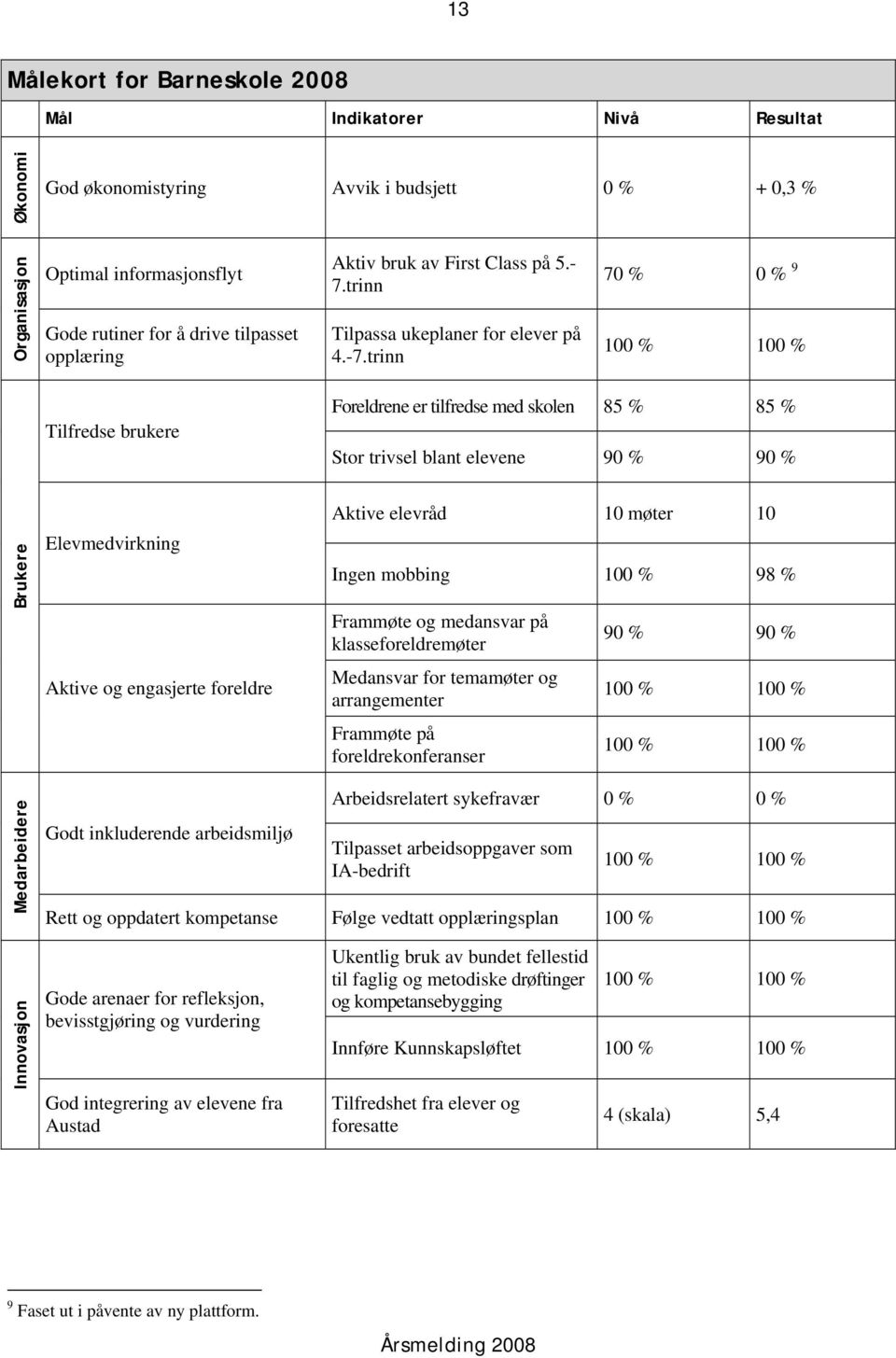 trinn 70 % 0 % 9 Tilfredse brukere Foreldrene er tilfredse med skolen 85 % 85 % Stor trivsel blant elevene 90 % 90 % Elevmedvirkning Aktive og engasjerte foreldre Aktive elevråd 10 møter 10 Ingen