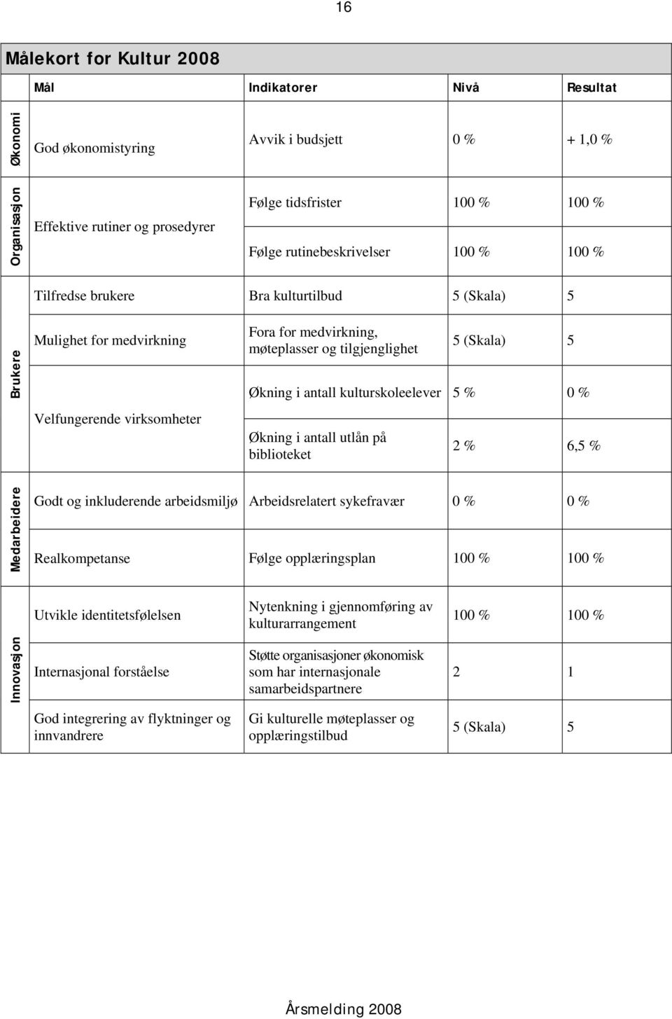 % 6,5 % Godt og inkluderende arbeidsmiljø Arbeidsrelatert sykefravær 0 % 0 % Realkompetanse Følge opplæringsplan Utvikle identitetsfølelsen Nytenkning i gjennomføring av kulturarrangement