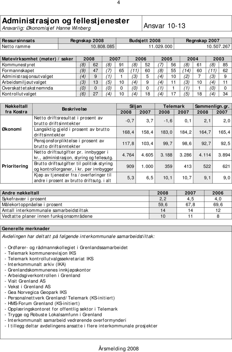 Administrasjonsutvalget (4) 9 (1) 1 (3) 5 (4) 10 (2) 7 (3) 9 Arbeidsmiljøutvalget (3) 13 (5) 10 (4) 9 (4) 11 (3) 10 (4) 11 Overskattetakstnemnda (0) 0 (0) 0 (0) 0 (1) 1 (1) 1 (0) 0 Kontrollutvalget