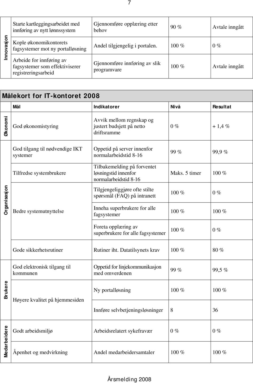 100 % 0 % Gjennomføre innføring av slik programvare 100 % Avtale inngått Målekort for IT-kontoret 2008 God økonomistyring Avvik mellom regnskap og justert budsjett på netto driftsramme 0 % + 1,4 %