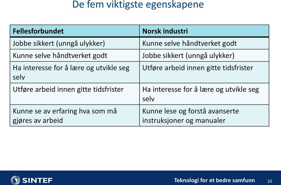 gjøres av arbeid Norsk industri Kunne selve håndtverket godt Jobbe sikkert (unngå ulykker) Utføre arbeid innen