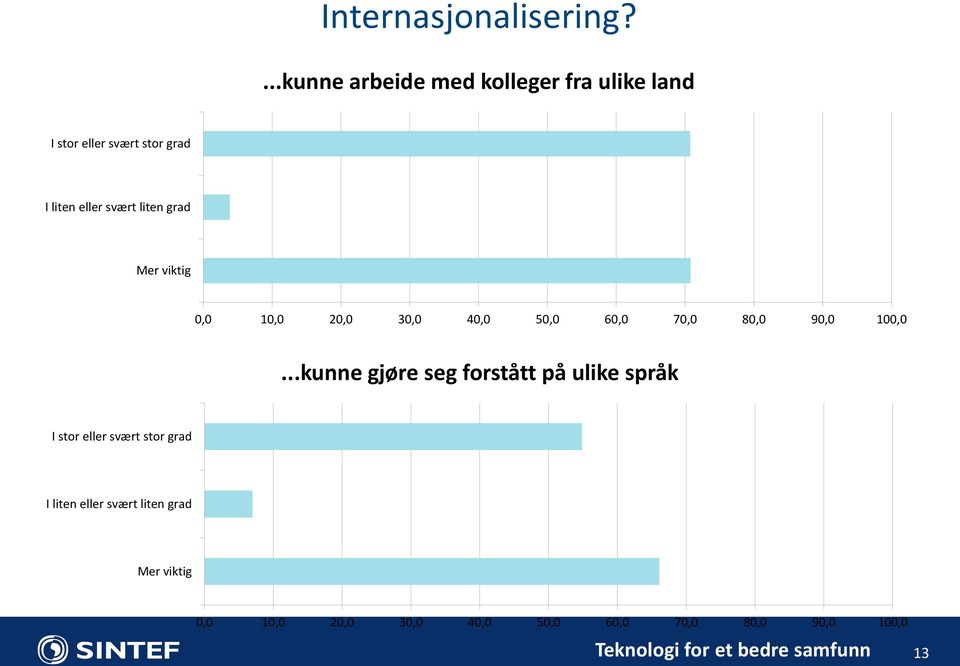 svært liten grad Mer viktig 0,0,0 20,0 30,0 40,0 50,0 60,0 70,0 80,0 90,0 0,0.