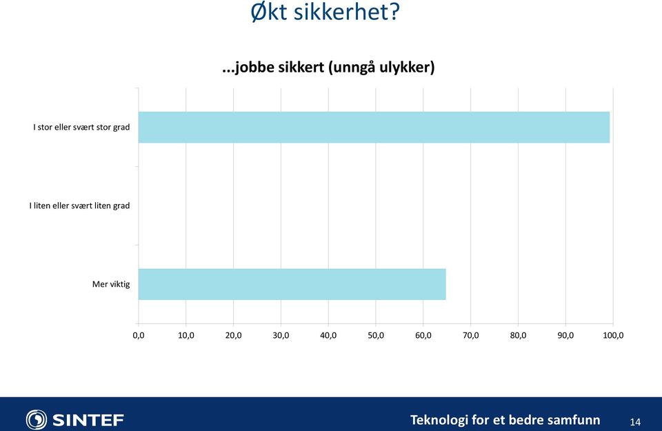 eller svært stor grad I liten eller svært