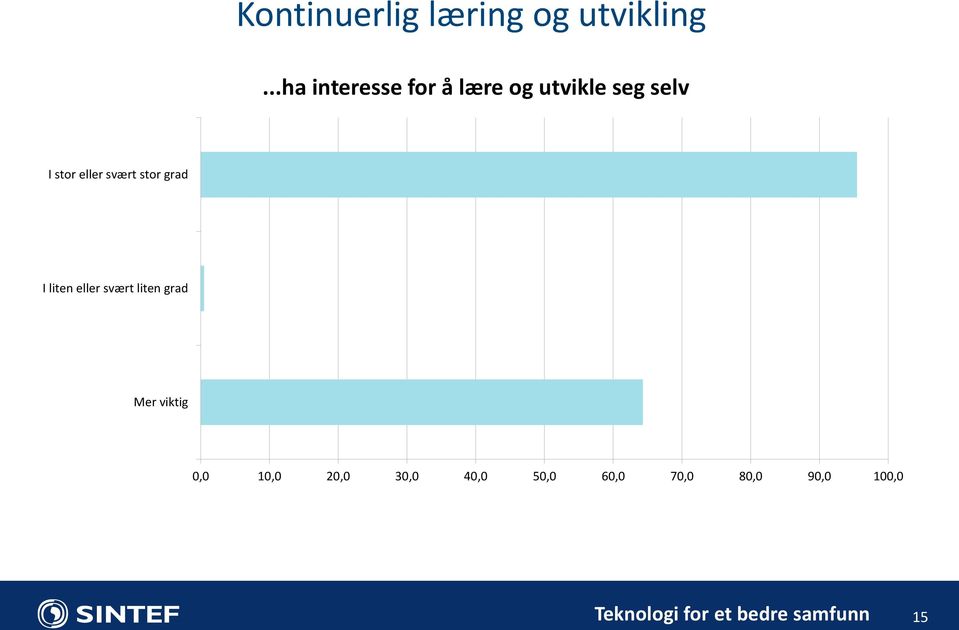 stor eller svært stor grad I liten eller svært