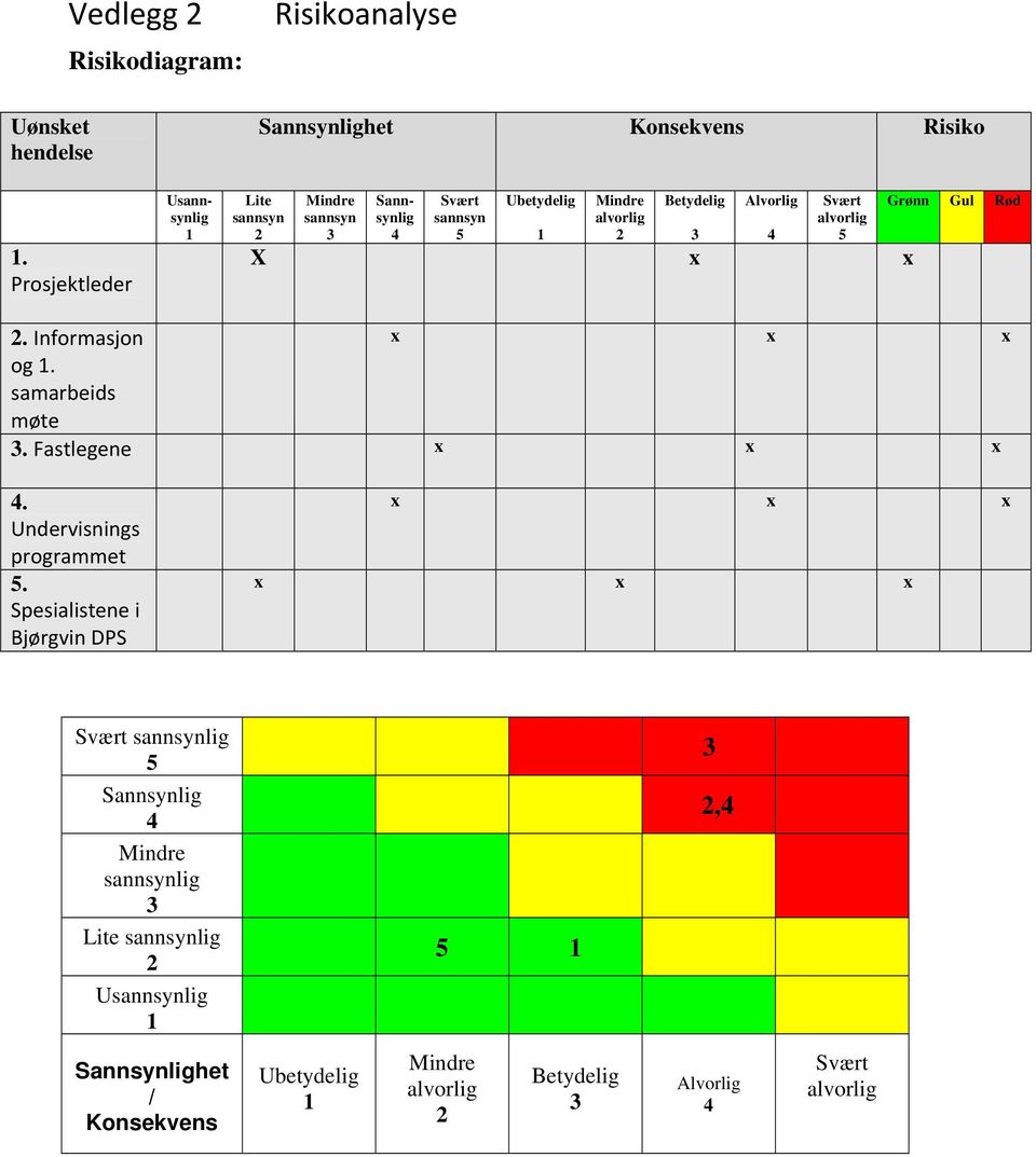 alvorlig 5 X x x Grønn Gul Rød. Informasjon x x x og. samarbeids møte. Fastlegene x x x. Undervisnings programmet 5.