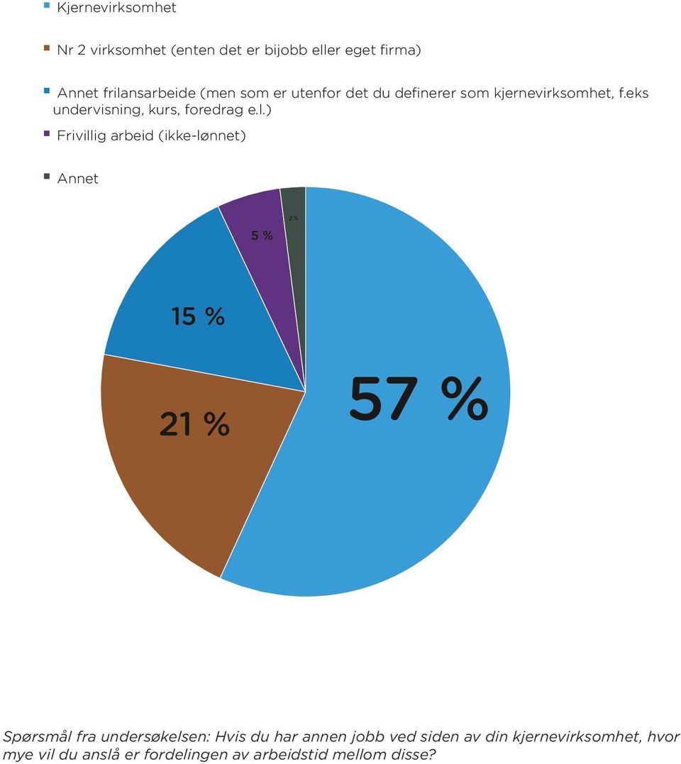 ) Frivillig arbeid (ikke-lønnet) Annet 5 % 2 % 15 % 21 % 57 % Spørsmål fra undersøkelsen: Hvis du