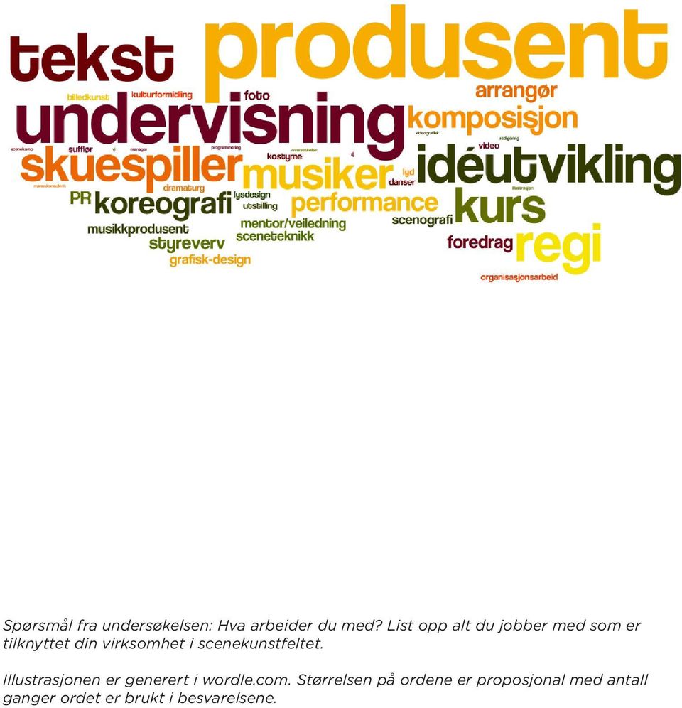 scenekunstfeltet. Illustrasjonen er generert i wordle.com.