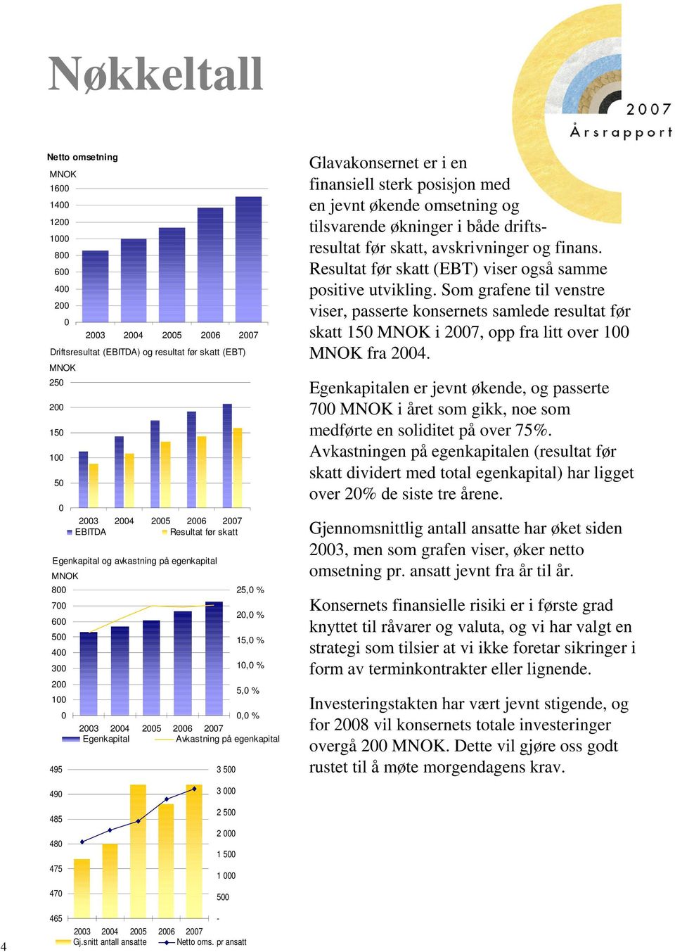 egenkapital 495 3 500 Glavakonsernet er i en finansiell sterk posisjon med en jevnt økende omsetning og tilsvarende økninger i både driftsresultat før skatt, avskrivninger og finans.