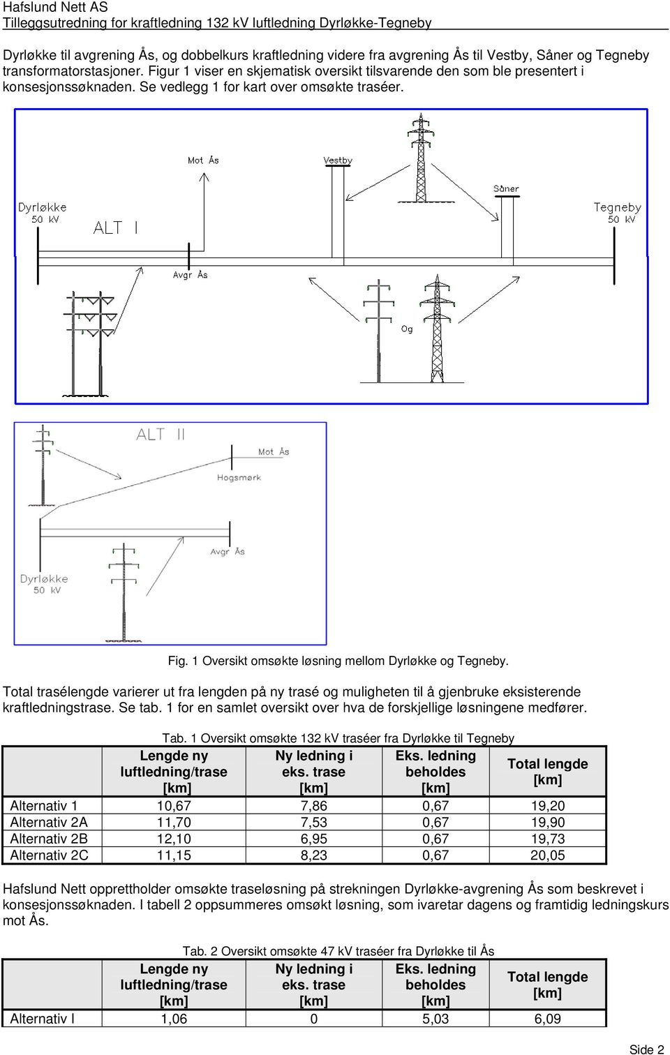 Total trasélengde varierer ut fra lengden på ny trasé og muligheten til å gjenbruke eksisterende kraftledningstrase. Se tab. 1 for en samlet oversikt over hva de forskjellige løsningene medfører. Tab.