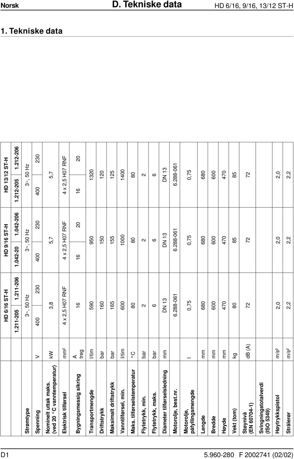 (ved 20 C vanntemperatur) kw 3,8 5,7 5,7 Elektrisk tilførsel mm² 4 x 2,5 H07 RNF 4 x 2,5 H07 RNF 4 x 2,5 H07 RNF Bygningsmessig sikring A treg 16 16 20 16 20 Transportmengde l/tim 590 950 1320