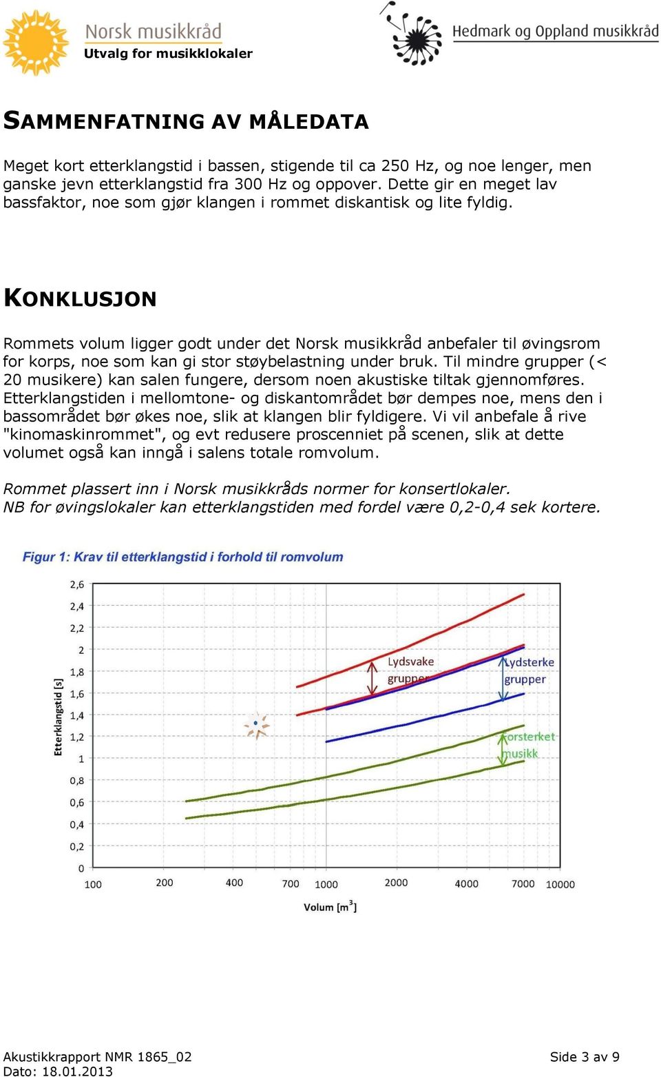 KONKLUSJON Rommets volum ligger godt under det Norsk musikkråd anbefaler til øvingsrom for korps, noe som kan gi stor støybelastning under bruk.